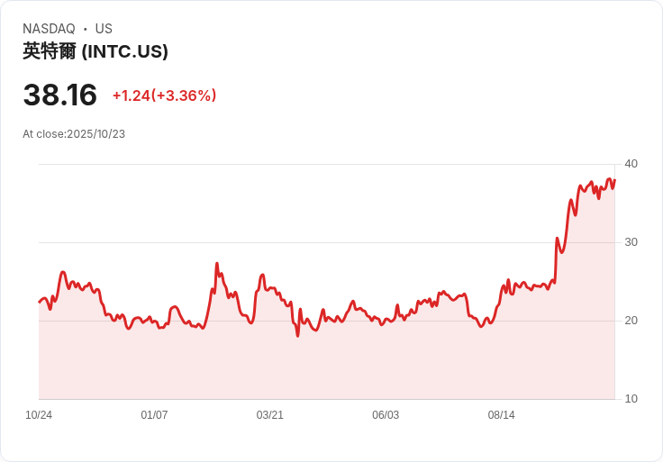 英特爾首季財報超預期！美國政府成為最大股東引發關注
