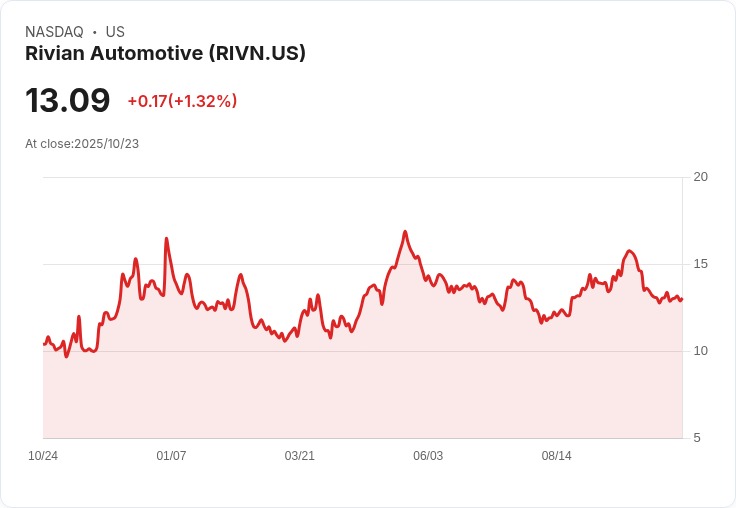 Rivian同意支付2.5億美元和解投資者訴訟  勇闖法律風暴