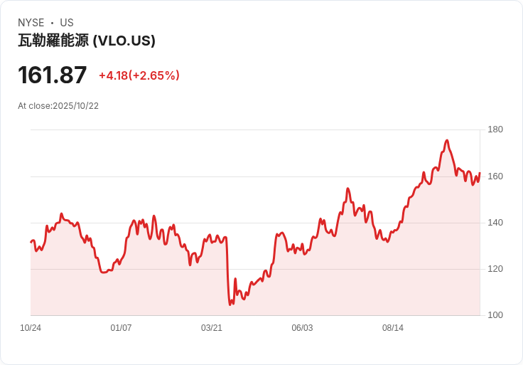 【財報電話會議】Valero Energy第三季度財報揭曉，市場預期與未來展望成焦點！