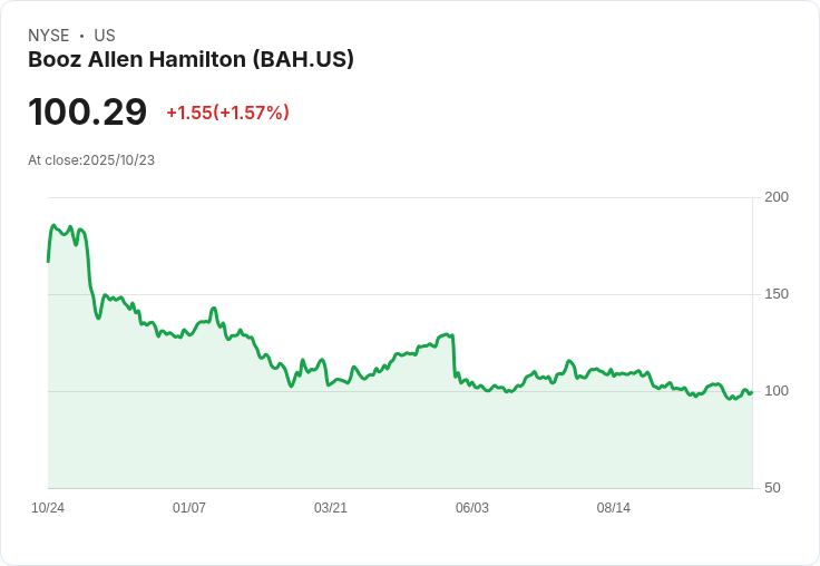 Booz Allen Hamilton Q2 業績不如預期 股價暴跌近9％！