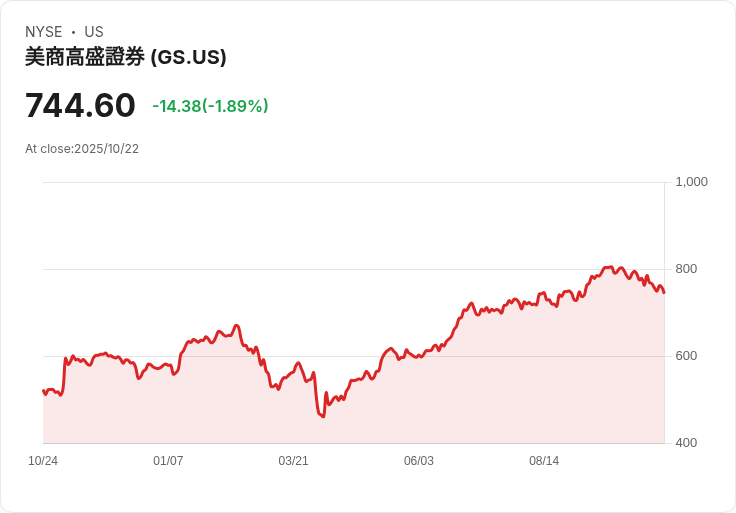 高盛即將以近10億美元收購體育人才經紀公司Excel Sports，影響運動界格局！