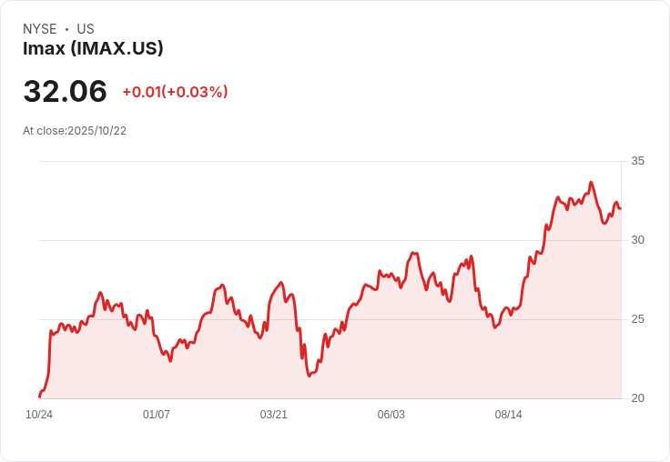 IMAX 2025年全球安裝量預估達150至160臺,票房激增50%引領成長潮流!
