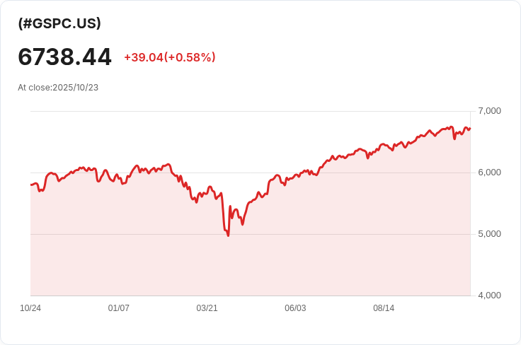 華爾街開盤創新高！消費者物價指數低於預期助推股市上揚