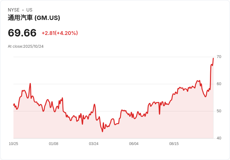 GM宣佈在蘭辛生產新一代Cadillac CT5!意外不採用電動平臺