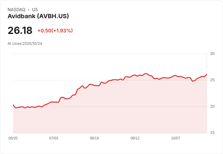 Avidbank Holdings (AVBH) 凈利潤率創新高，挑戰懷疑者對可持續性的看法！