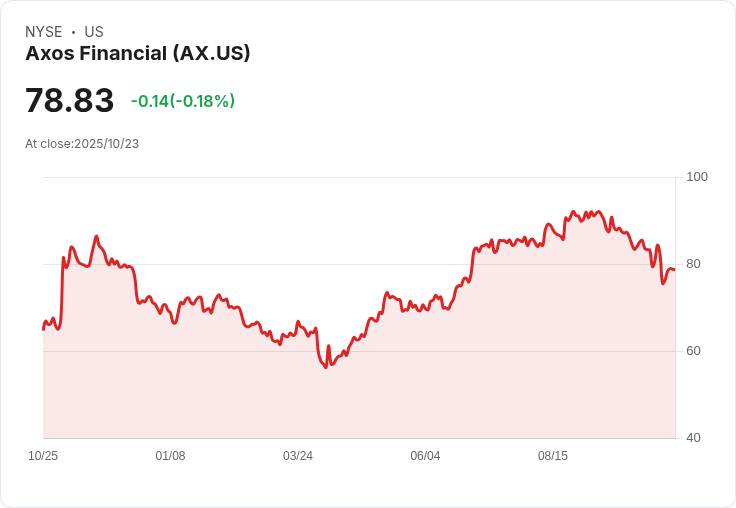 Axos Financial榮登《財富》2025年最快成長公司榜單，投資前景再度引發關注！