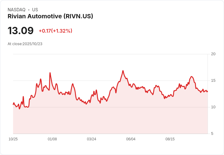 Rivian 付出2.5億美元和解IPO集體訴訟 同時裁員4.5%
