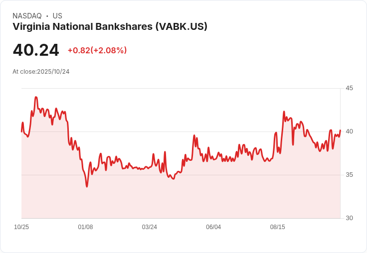 維吉尼亞國家銀行股份公司(VABK)淨利潤率上升,強化市場對其質量與穩定性的樂觀預期!