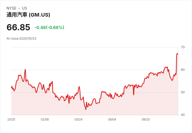 GM強勢獲利卻裁員200名設計工程師，背後原因揭曉！