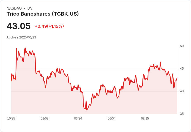 TriCo Bancshares (TCBK) 第三季業績強勁,市場關注其估值走勢!