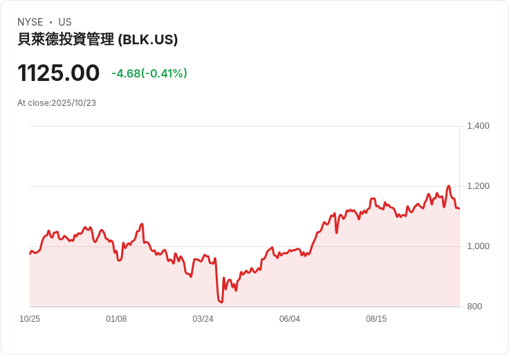 黑巖公司股價終止六連跌 反彈1.25%!