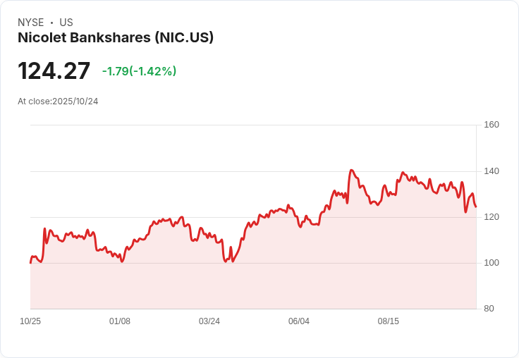 Nicolet Bankshares (NIC) 淨利潤率飆升至38.5％，挑戰謹慎增長的市場預期！