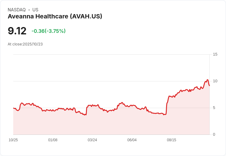 Aveanna Healthcare Holdings (AVAH) 股價暴漲130%,潛在增長能否持續?