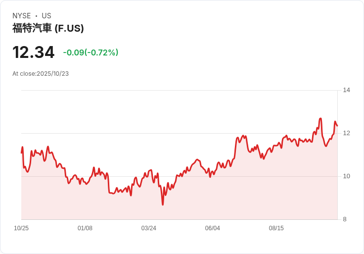 福特強勁財報推動S&P 500上揚；Deckers預警消費回落股價重挫