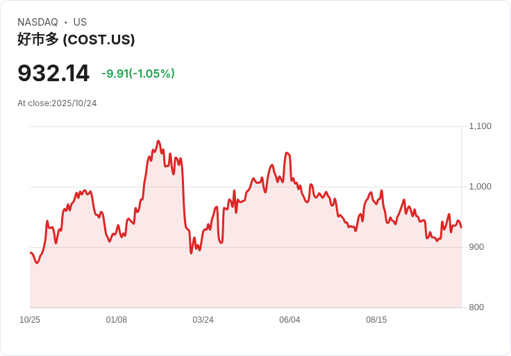 Costco攜手Krispy Kreme,挑戰麥當勞失敗的甜點夢想!