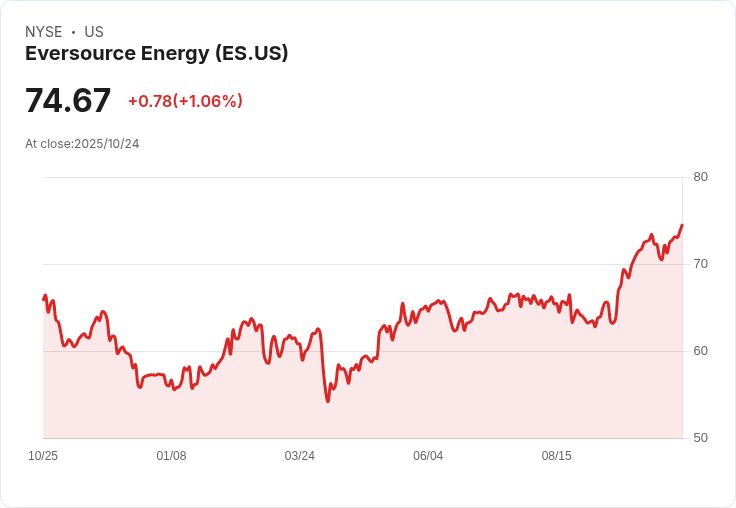 傳奇能源股Eversource Energy (ES) 價格預測上調至60美元，分析師仍持保守態度！