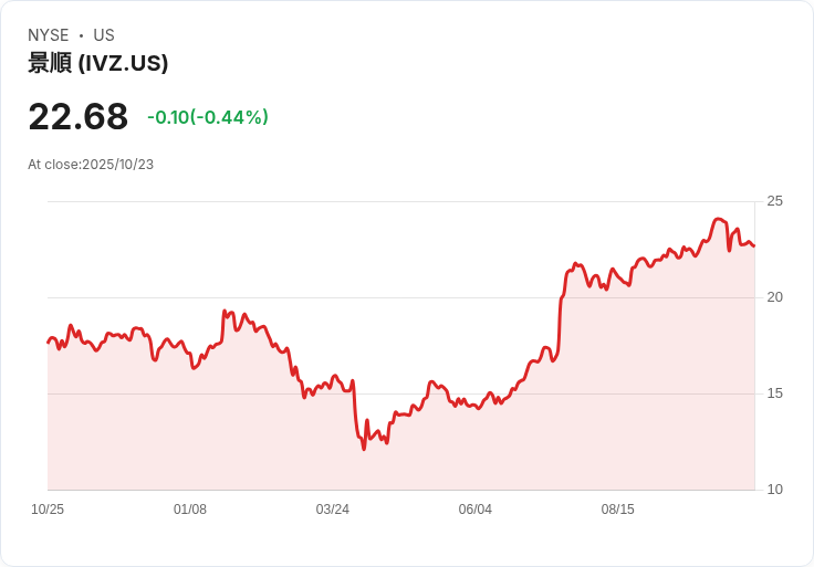Invesco推遲QQQ基金轉換的股東投票，決議延至12月5日！
