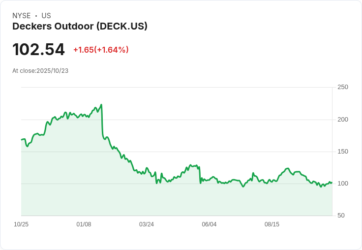 Deckers Brands 股價暴跌超過12%,Hoka與Ugg成長前景堪憂引發市場擔憂