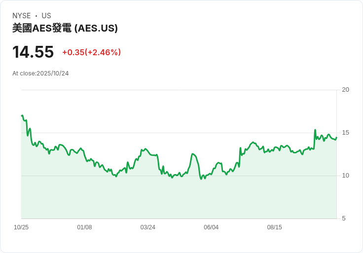 巴克萊調整AES公司(AES)目標價，預示未來增長潛力！