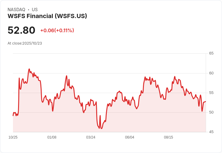 WSFS金融公司第三季業績強勁 提升回購計畫與成長目標