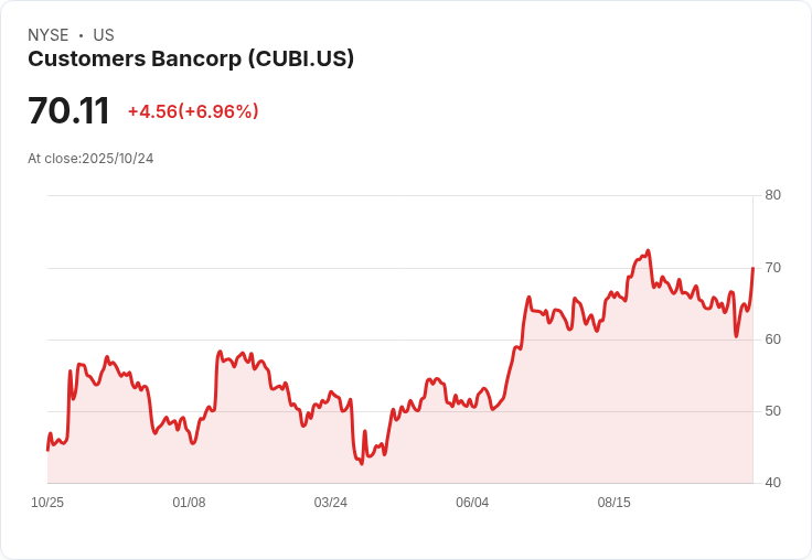Customers Bancorp (CUBI) 預測收益增長超越市場，利潤率下滑挑戰樂觀情緒