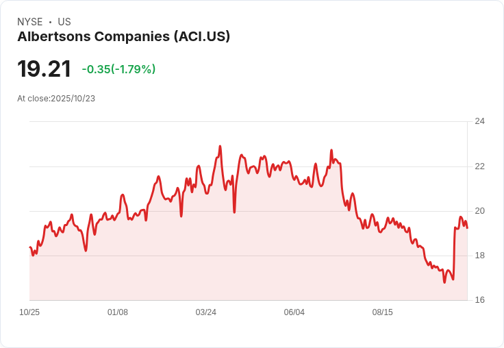 長葉合夥基金在阿爾伯森(ACI)股價下滑時增加持股,前景看好!