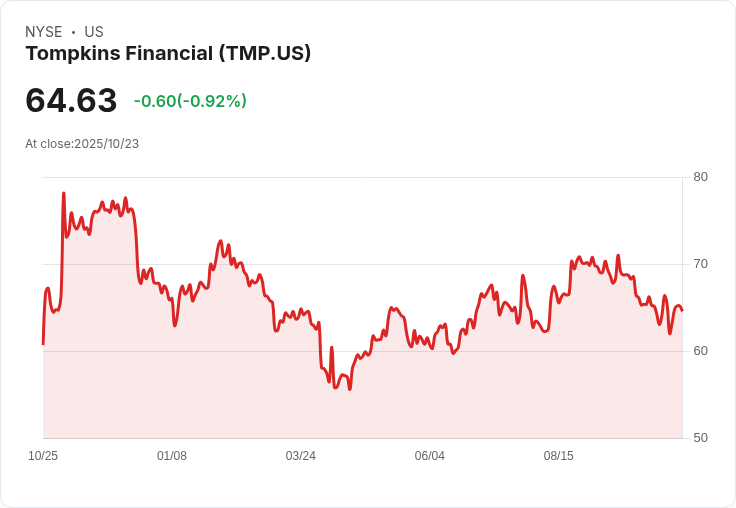 湧現好消息!Tompkins Financial第三季每股盈餘超預期,營收增長14.2%