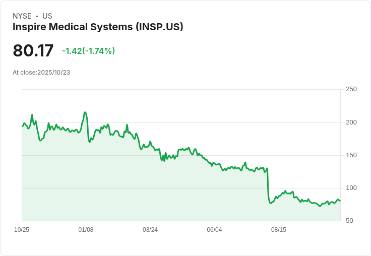 傳媒科技股遭降評!Inspire Medical面臨競爭壓力及藥物挑戰