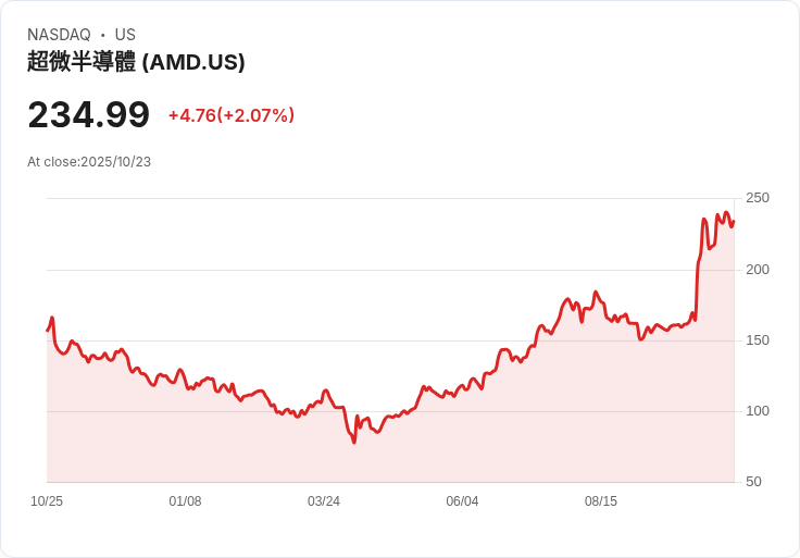AMD股價暴漲6%!IBM將運用其晶片進軍量子計算市場