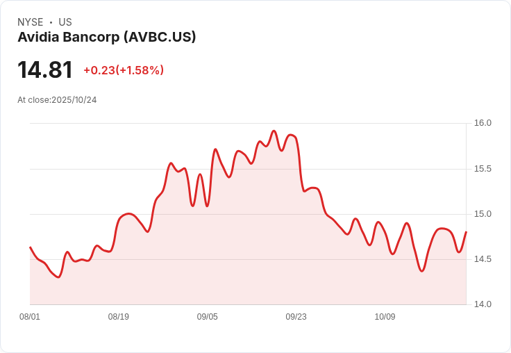 Avidia Bancorp (AVBC) 年虧損增43.1％ 持續盈利轉機渺茫