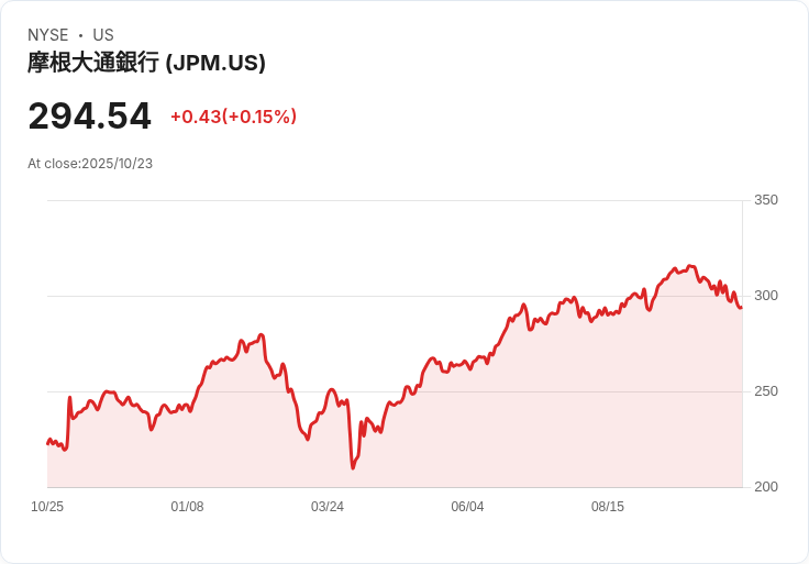 JPMorgan進軍加密貸款市場，傳統加密銀行面臨創新壓力！