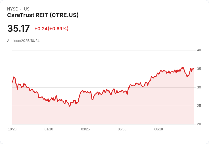 投資萬美元於CareTrust REIT十年後，你的資產將增長至何種程度？