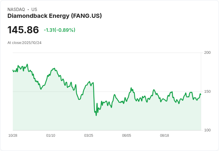 摩根士丹利重申對Diamondback Energy (FANG)的買入評級，目標價184美元！