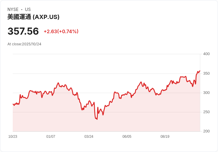 消費金融巨頭轉型衝刺：American Express領軍，投資人須審視高估風險