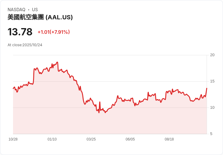 美國航空能否趕上奢華旅行潮流？面對競爭壓力，亟需翻身！