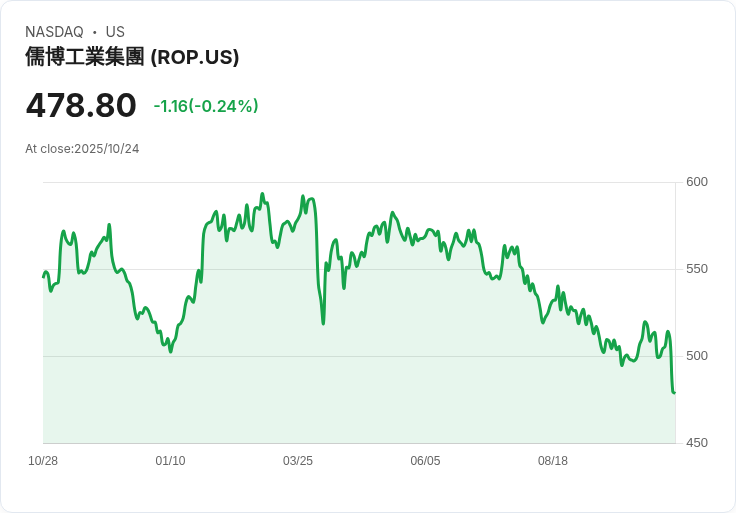 【財報電話會議】Roper Technologies Q3 2025財報揭示強勁表現,未來展望樂觀!