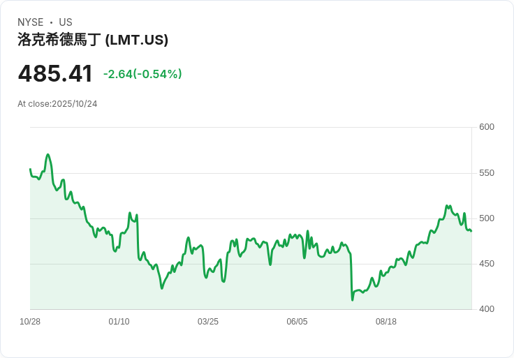 伯恩斯坦上調洛克希德·馬丁(LMT)目標價,強勁營收增長前景引關注
