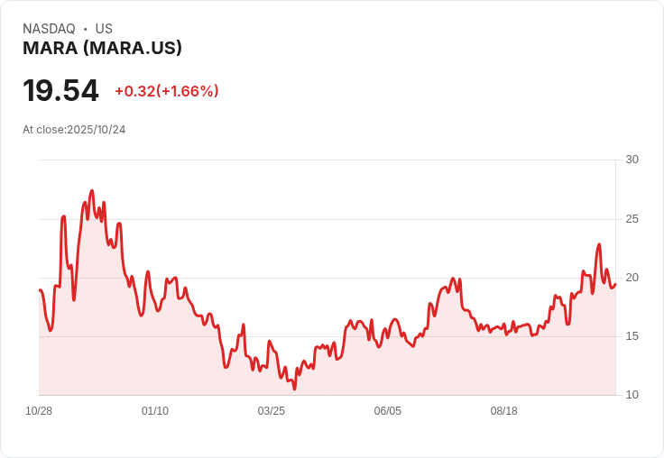 Guggenheim對MARA Holdings (MARA)持謹慎態度，戰略前景仍不明朗！