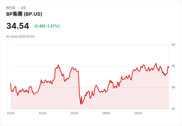 美國重啟戰略石油儲備補充 大型石油公司或受益