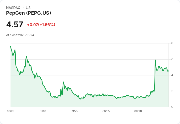 BofA 上調 PepGen (PEPG) 目標價至 $3，正面 DM1 資料引發市場關注