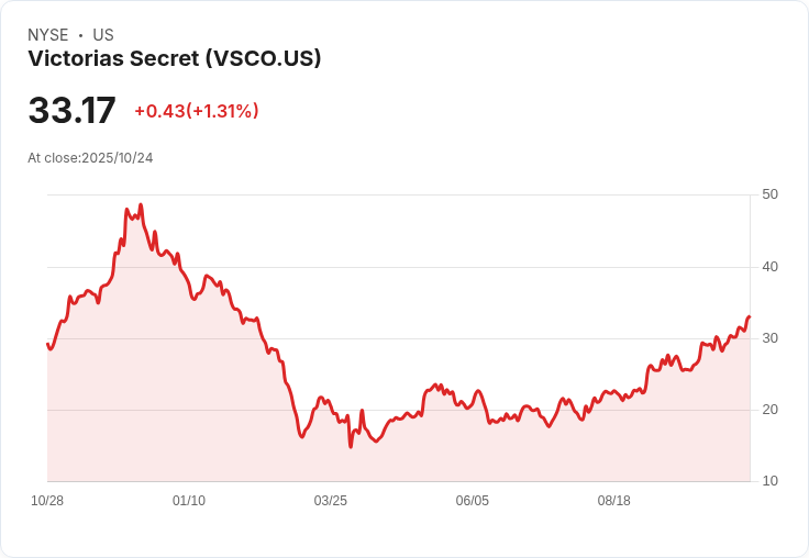 維多利亞的秘密(VSCO)股價三個月暴漲59％！投資者該如何評估其真實價值？