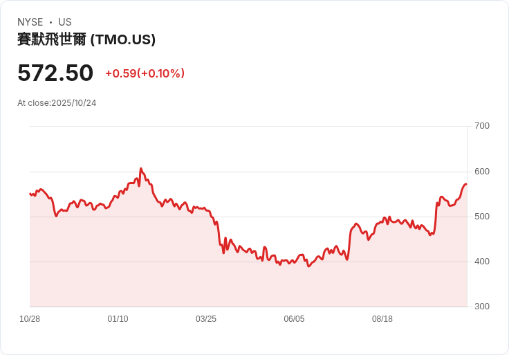 【財報電話會議】Thermo Fisher 科技公司Q3 2025財報揭示未來增長潛力！