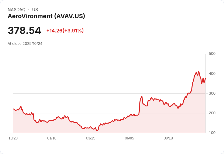 無人機熱潮：戰爭新時代的武器競賽而非泡沫