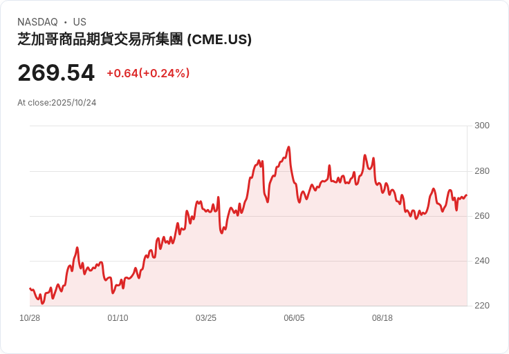 【財報電話會議】CME集團Q3 2025財報電話會議揭示未來增長潛力!