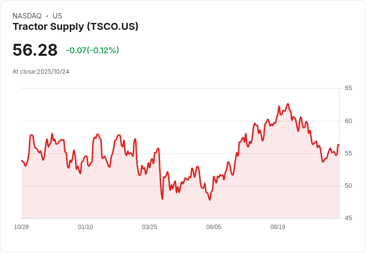 【財報電話會議】Tractor Supply Company Q3 2025財報電話會議揭示未來增長策略!