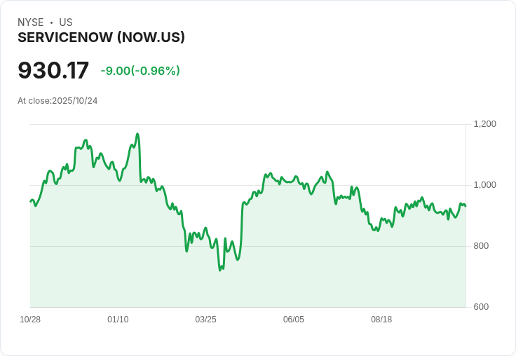 ServiceNow (NOW) 股價回撥,投資者該如何評估其真正價值?