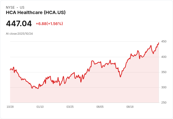 【財報電話會議】HCA Healthcare Q3 2025財報電話會議揭示未來增長策略！