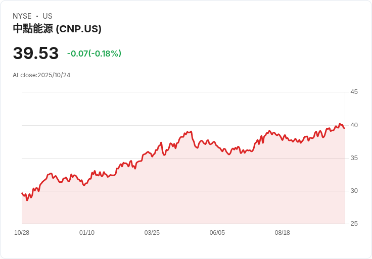 休士頓遭暴風雨重創，CenterPoint Energy迅速恢復12.4萬戶電力供應！
