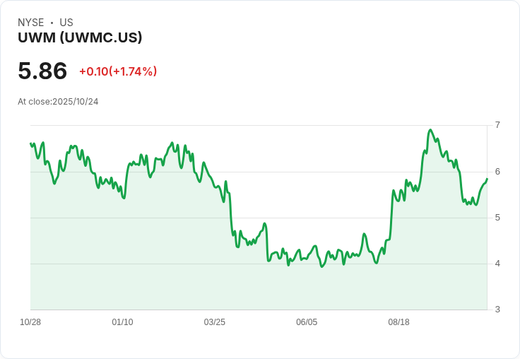 UWM Holdings 股價飆升37.6％，投資者該如何評估其真實價值？
