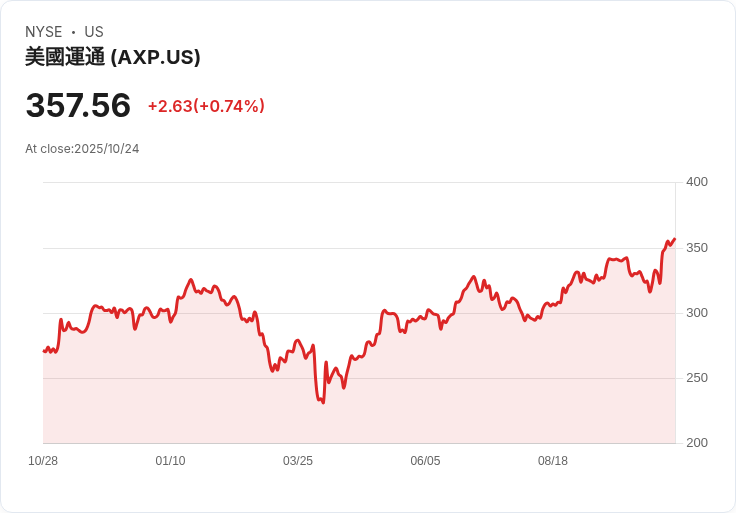 美國運通第三季業績亮眼，股價飆升引發投資者關注未來成長潛力！